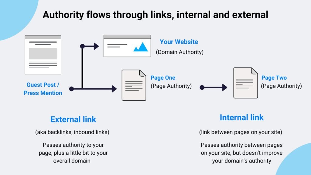 domains authority flows