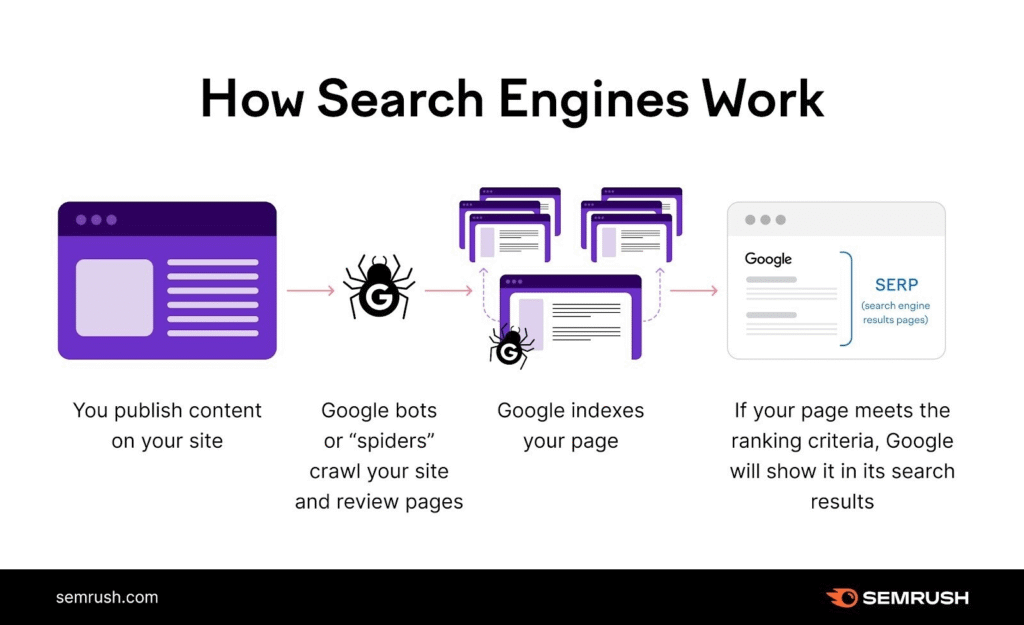 search engines work flow
