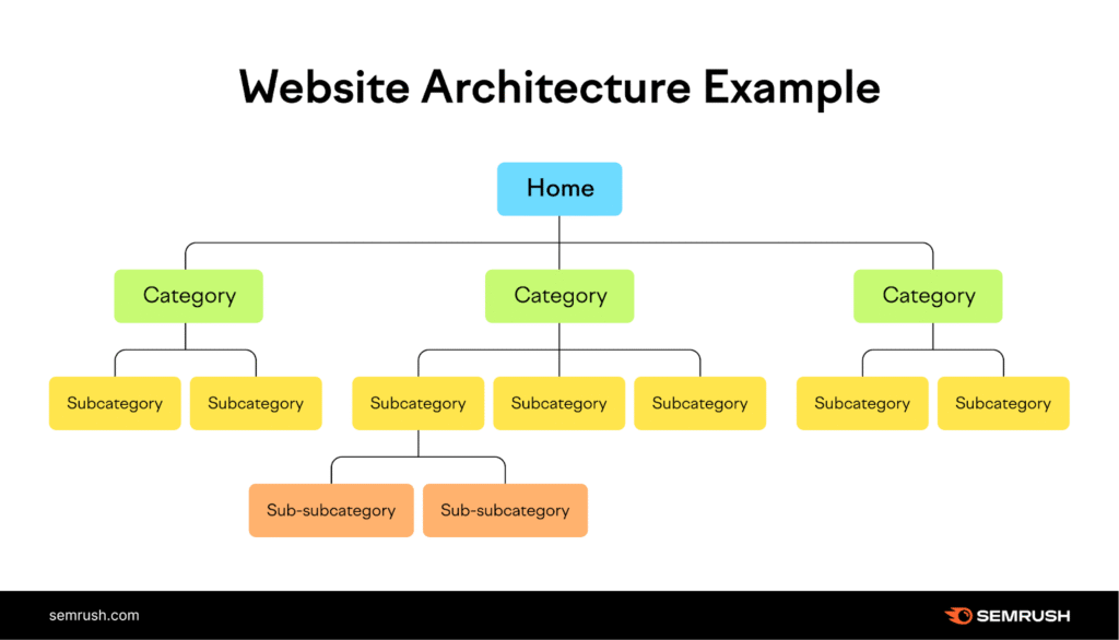 website structures