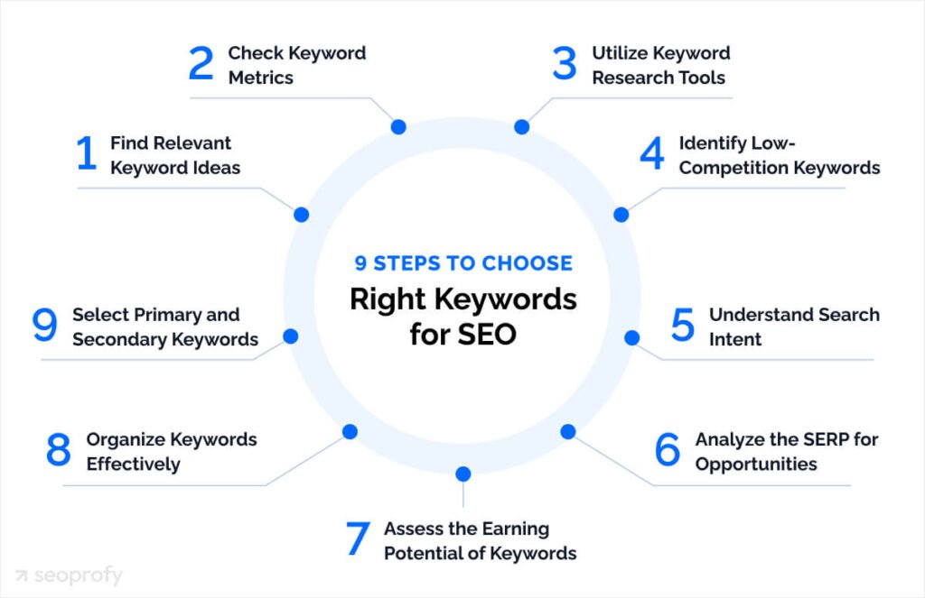 Steps-to-Choose-Right-Keywords-for-SEO