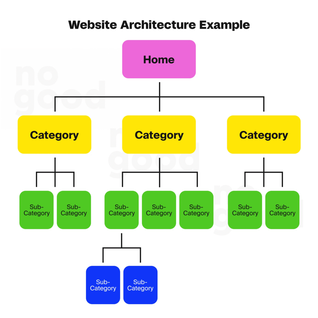 Website Architecture