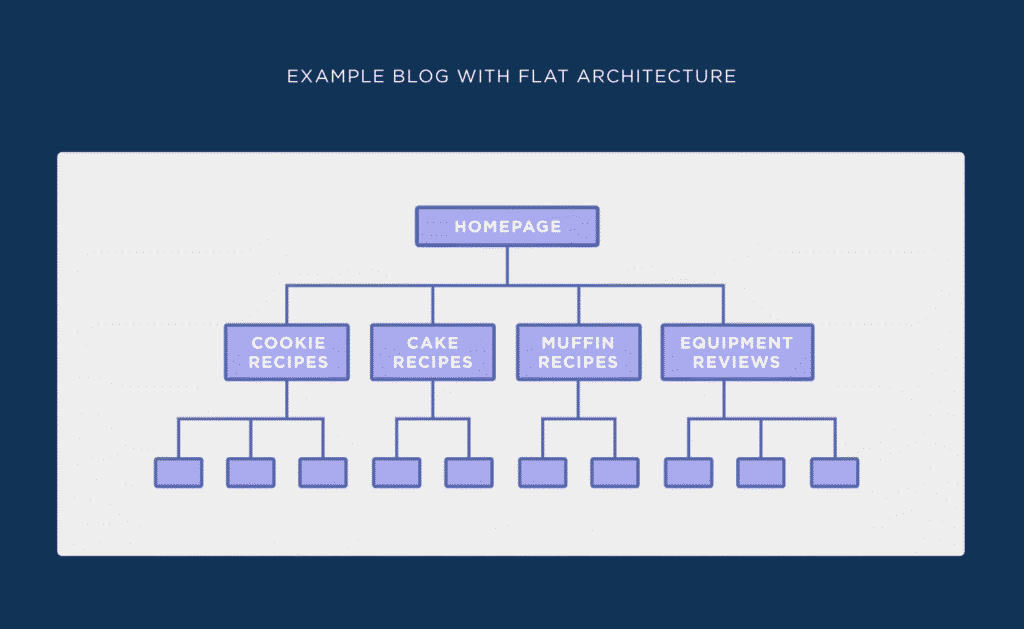 flat website architecture