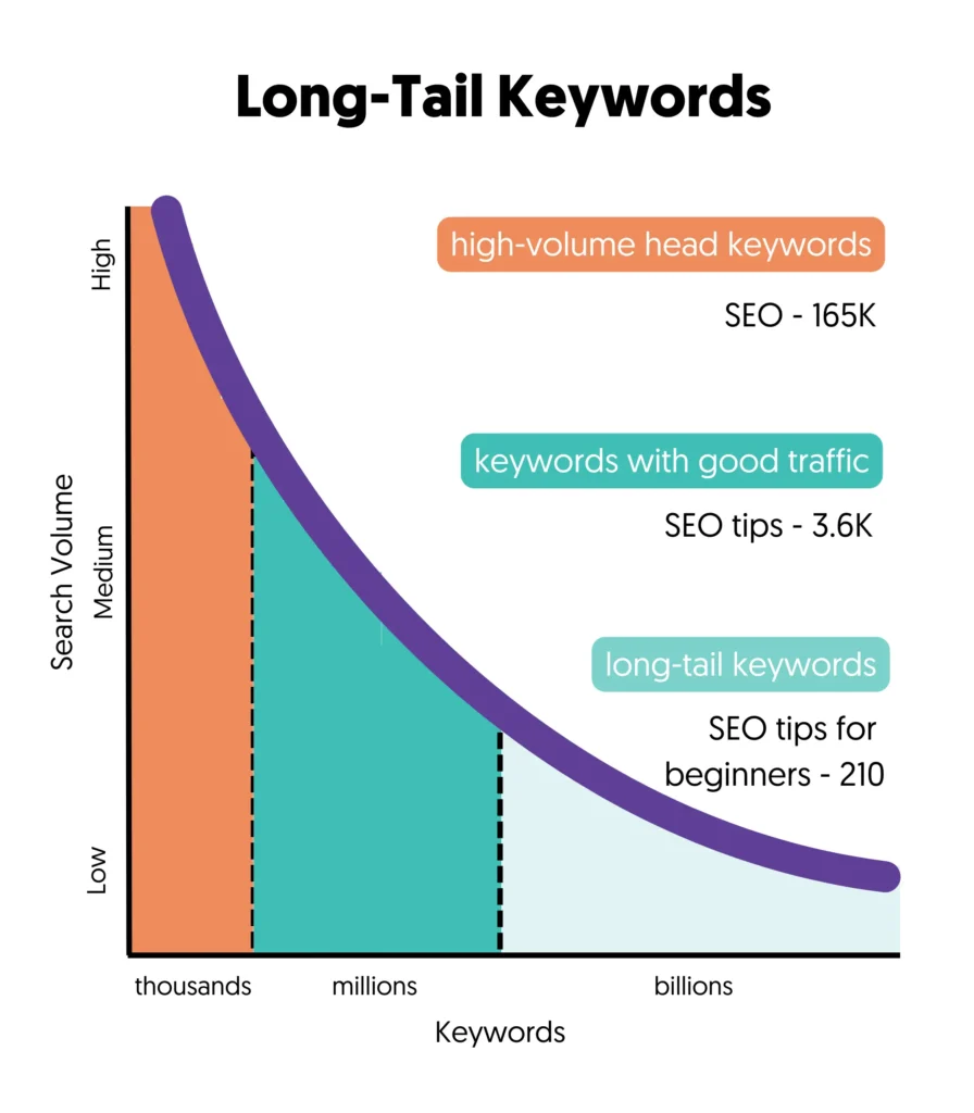 Use Long-Tail Keywords