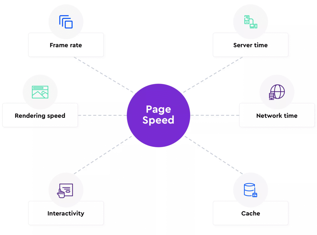 Page speed