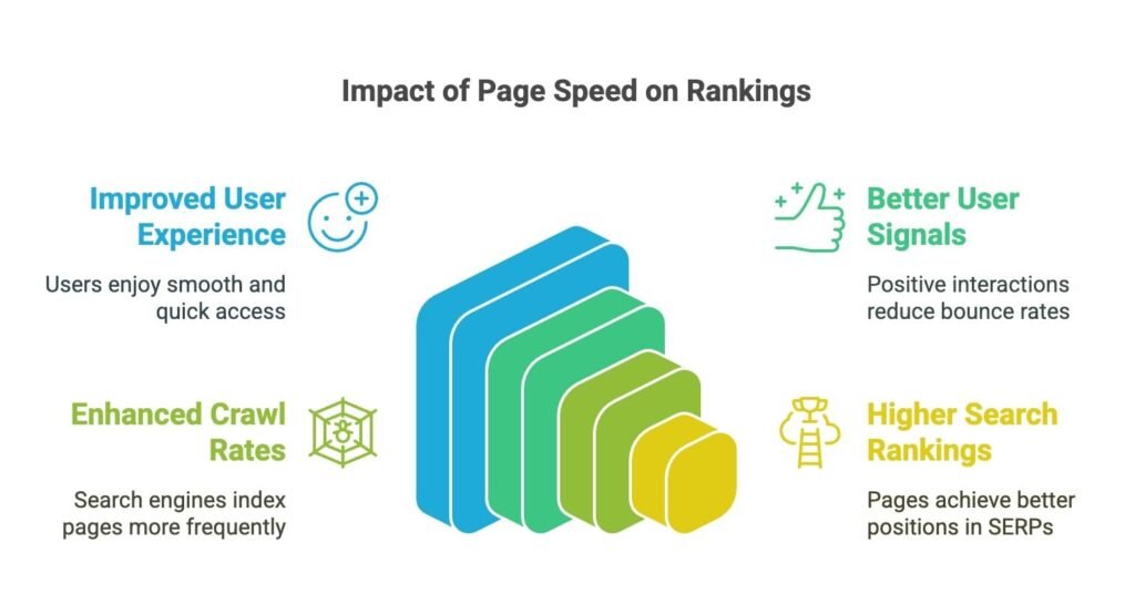 page speed seo